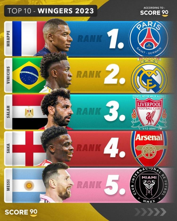 Score90评2023年度十大边锋：姆巴佩第一、梅西第五、孙兴慜第八