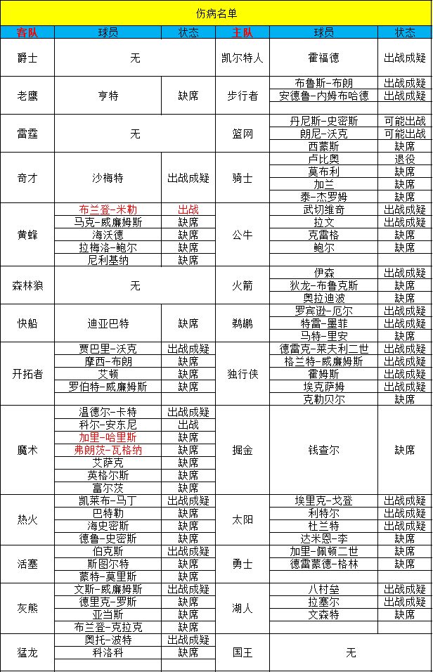 【甜瓜1.5每日篮球】今日篮球：灰熊VS湖人！