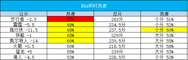 【甜瓜1.5每日篮球】今日篮球：灰熊VS湖人！