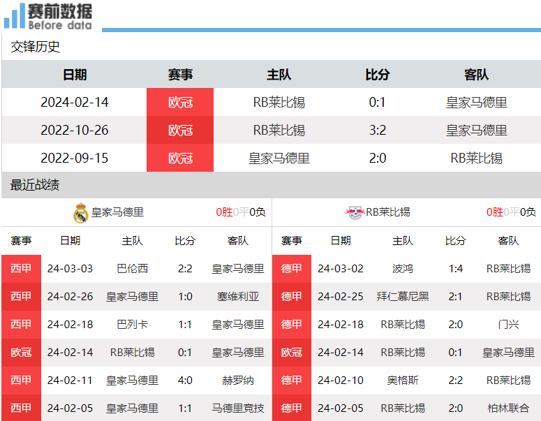 CCTV5直播皇马vs莱比锡：皇马经验十足 主场力擒红牛 晋级欧冠8强