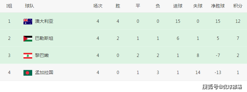 4轮7分！亚洲第15崛起了，下轮打平=出线，进18强赛概率比国足高