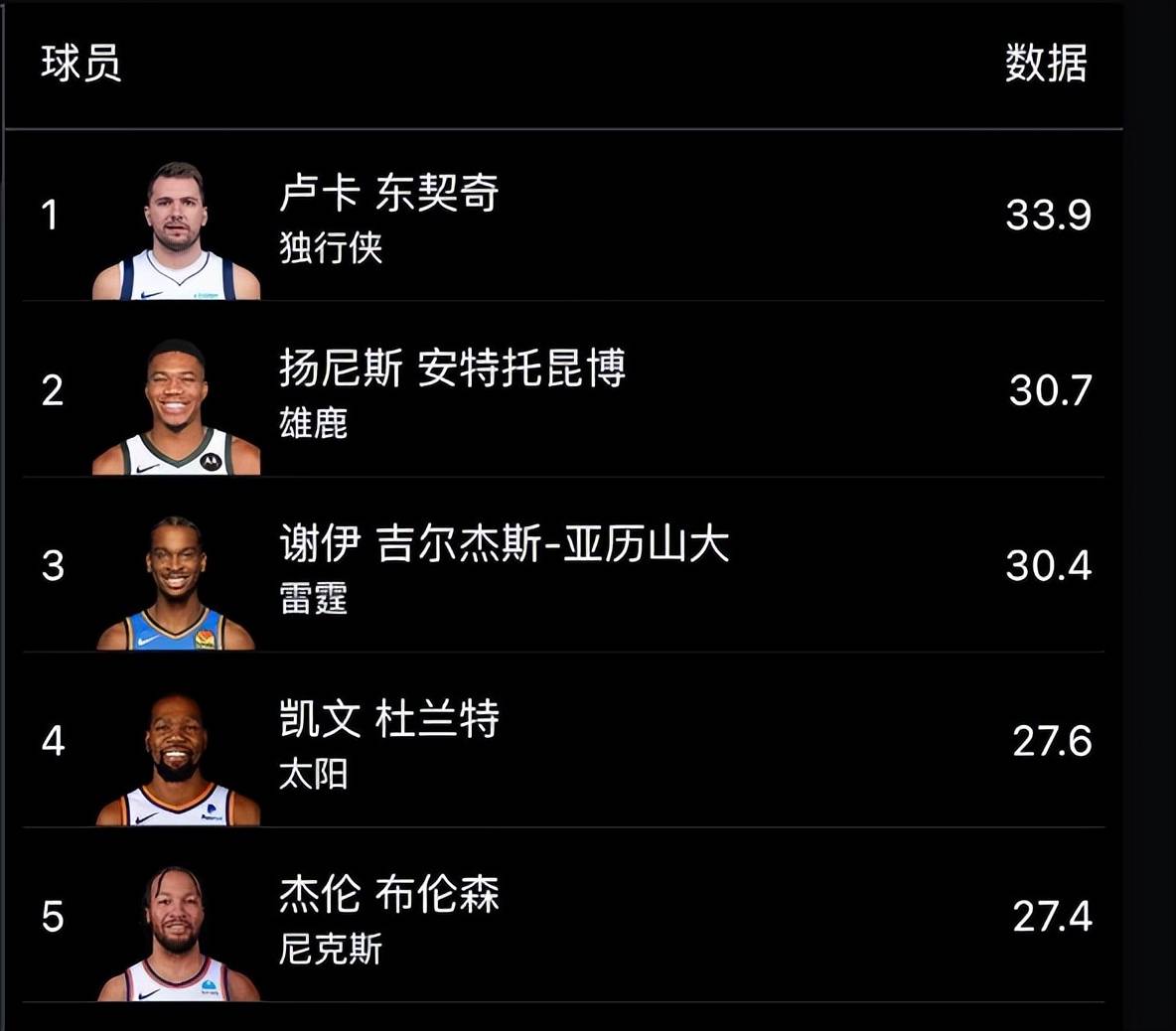 NBA最新数据榜：东契奇得分王，库里三分王，文班亚马太强了