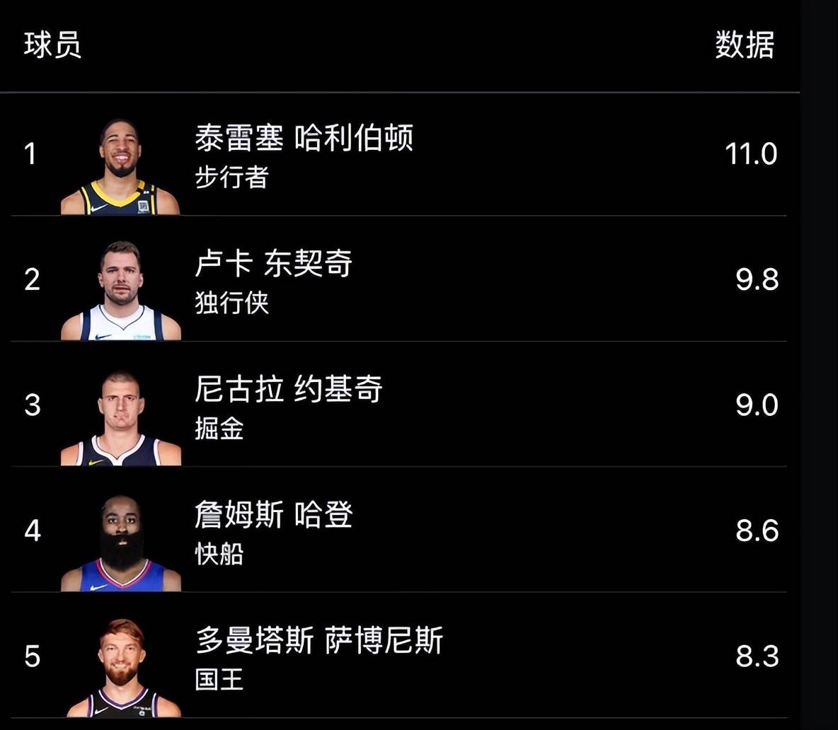 NBA最新数据榜：东契奇得分王，库里三分王，文班亚马太强了