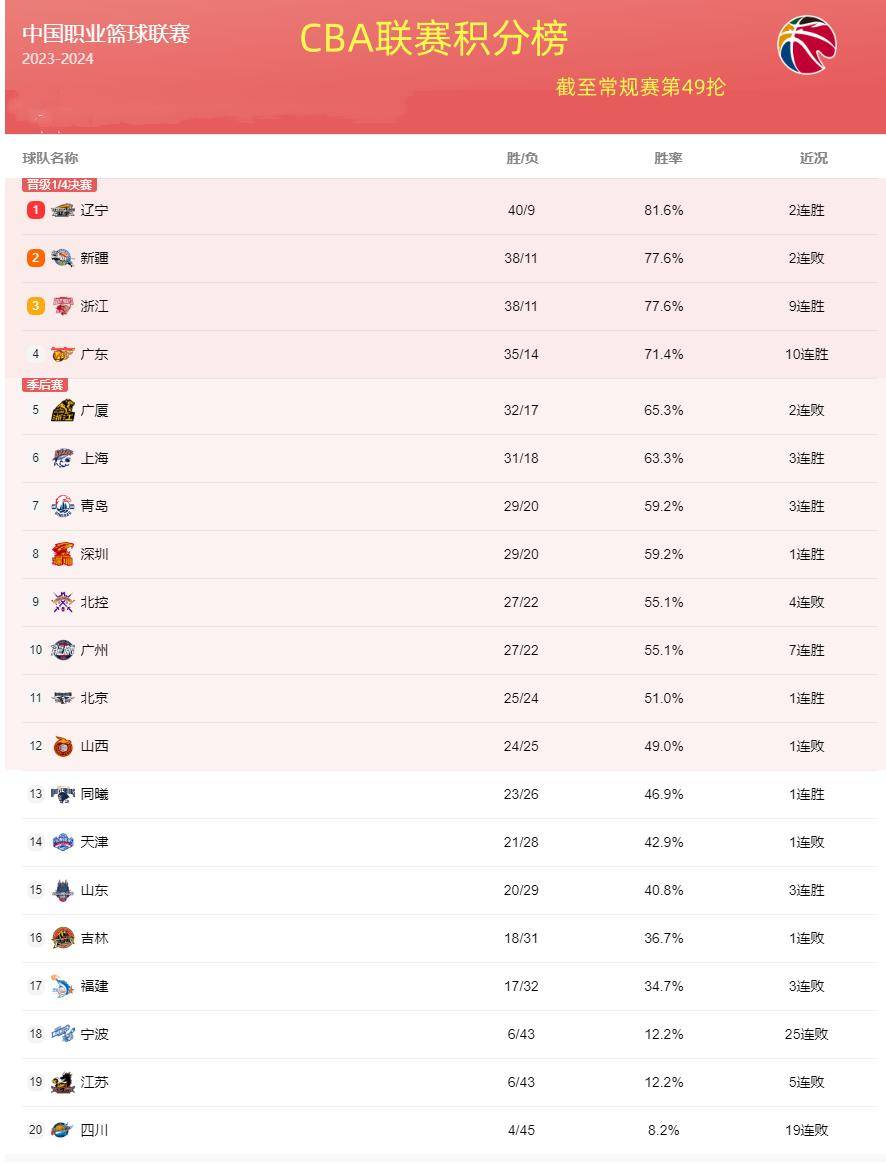 CBA最新积分榜：四强定位，广厦第五告急，季后赛末班车基本停发