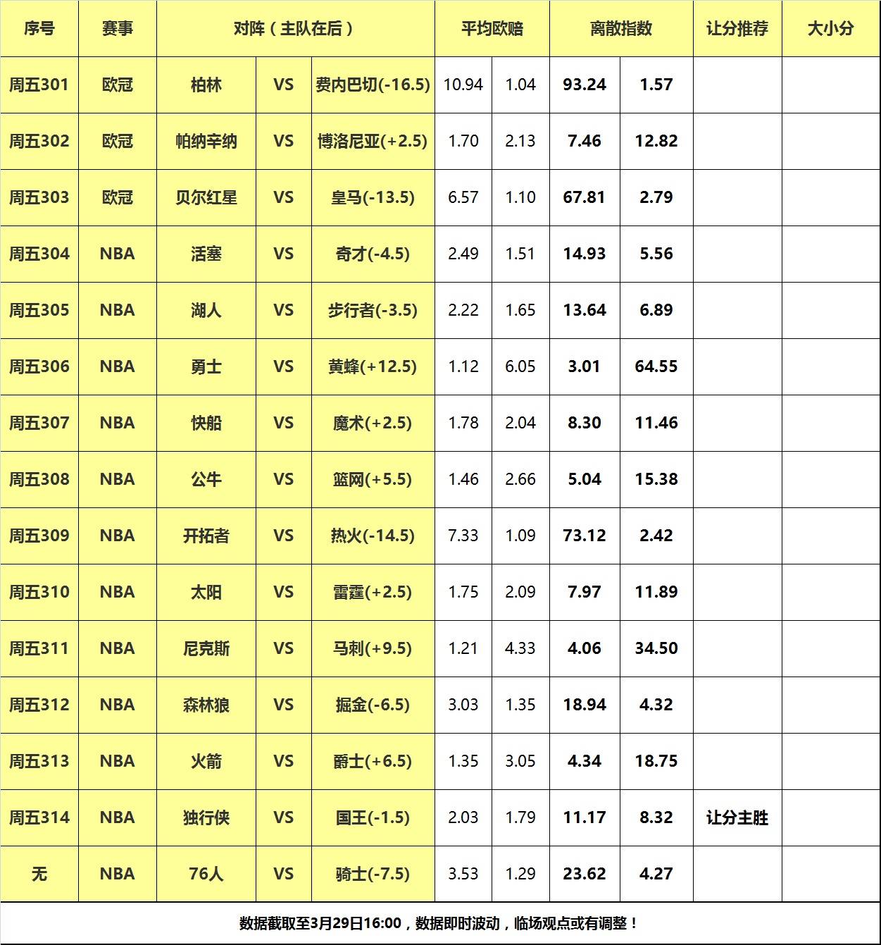 29日大嘴NBA离散：湖人挑战东部黑马，国王主场复仇独行侠！