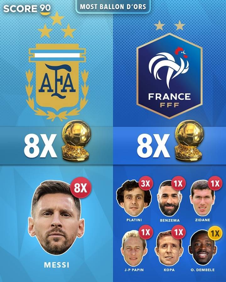 媒体盘点各国金球奖数量：梅西一挑六！8个金球奖、历史第一！